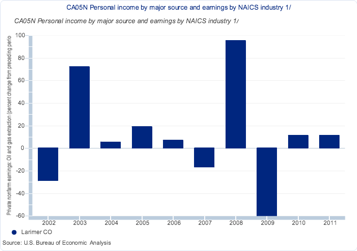 Trends in oil/gas extraction industry per capita income, Larimer County, CO Trends in oil/gas extraction industry per capita income, Larimer County, CO