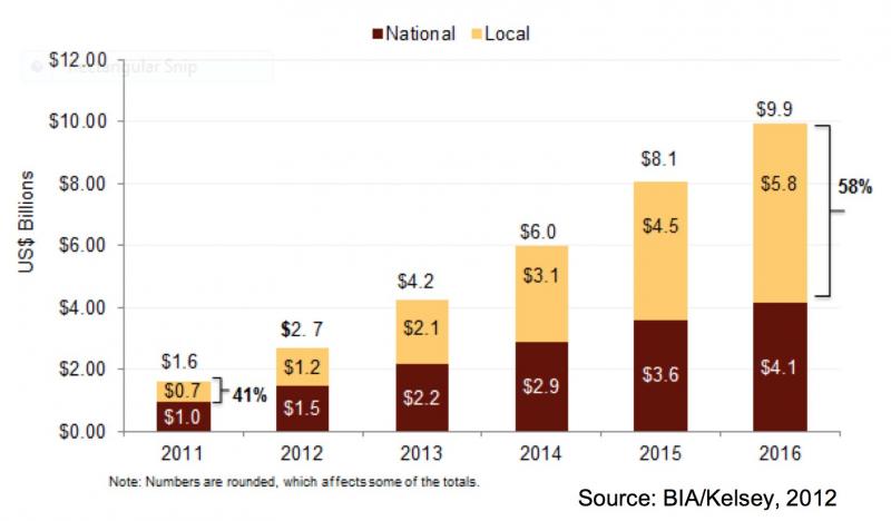 Local share of U.S. mobile ad revenue growing fast. Local share of U.S. mobile ad revenue growing fast.